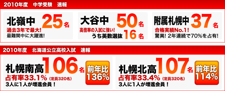 合格実績大躍進！札幌南高106名（定員320名のうち、占有率33.1%）前年比136%、札幌北高107名（定員320名のうち、占有率33.4%）前年比114%