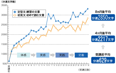 トレーニングでの読書速度推移